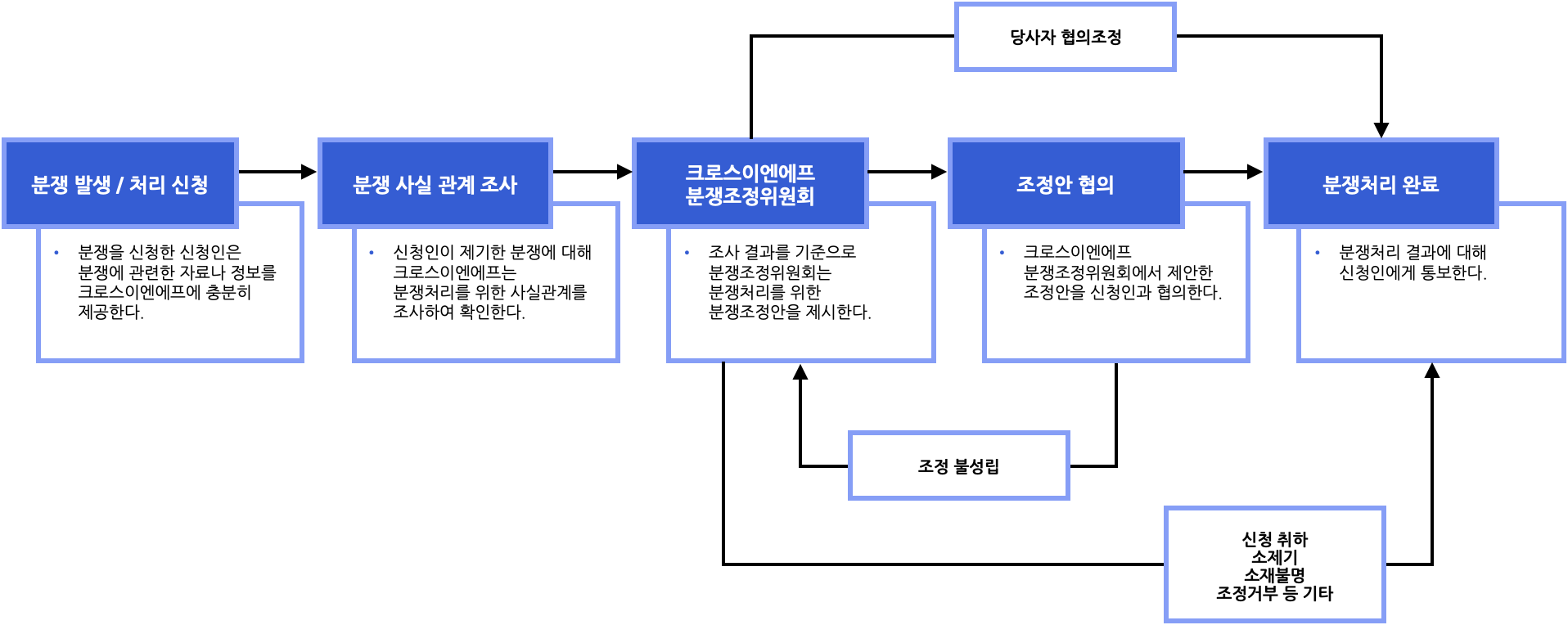 Dispute Resolution Procedure